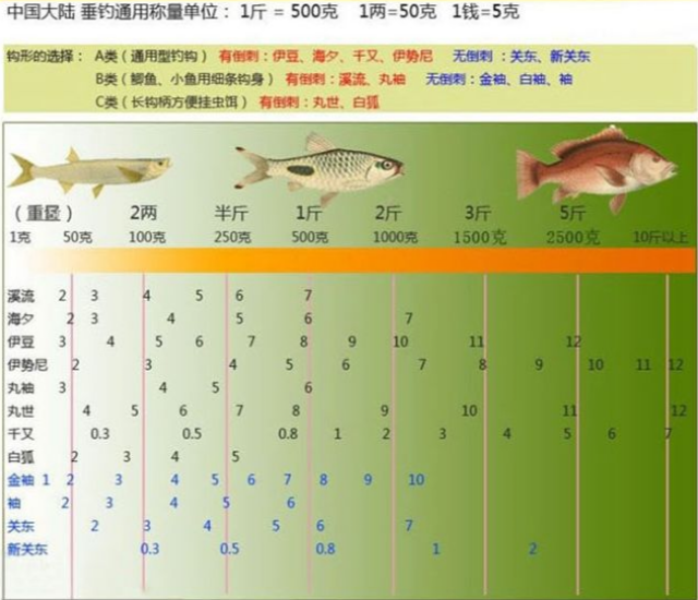 看了鱼钩大小选择图和鱼钩构型规格图后,易钓鱼!