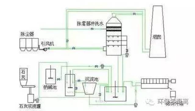 半干法工艺流程图