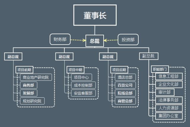 万科,华润,万达内部管理架构