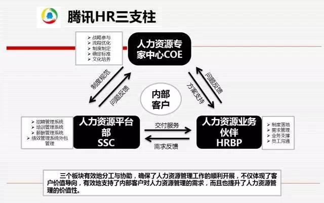 腾讯3.2万人才死也不走的奥秘—『hr三支柱』的从0到1