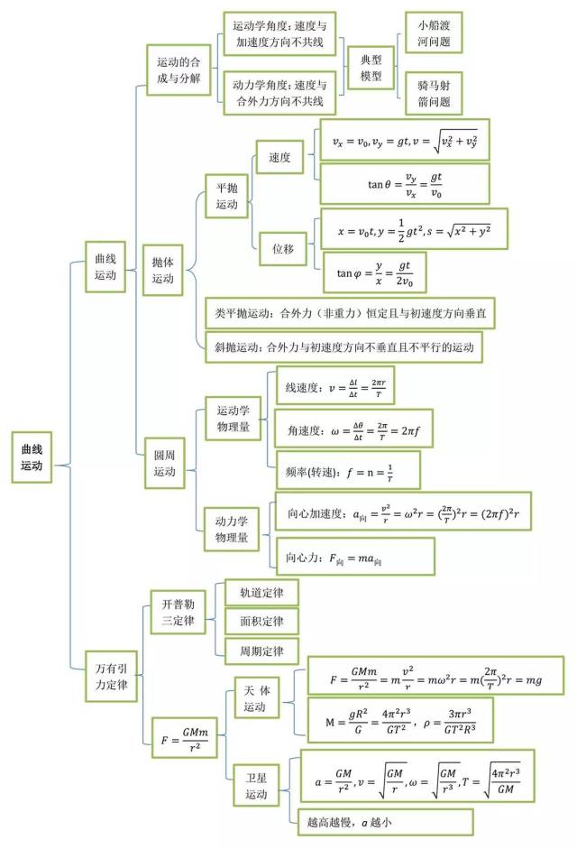 思维导图1:力和运动知识框架图