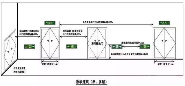 2,位于袋形走道两侧或尽端的疏散门≤15m.