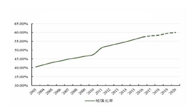 35%, 仍远低于发达国家80%的平均水平,城市化进程仍将持续推进,尤其是