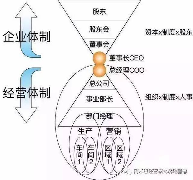 "阿米巴经营模式"与"股权激励 "谁最适合当前企业?