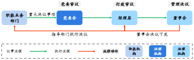 在本轮国企改革中的实践中可总结出三种嵌入方式"党委前置 审议分流"