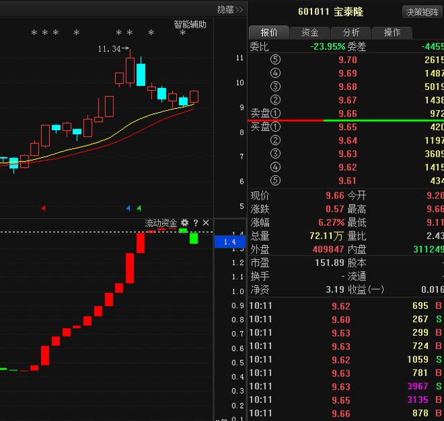 宝泰隆(601011)珍惜手中筹码,主力随时可能拉升