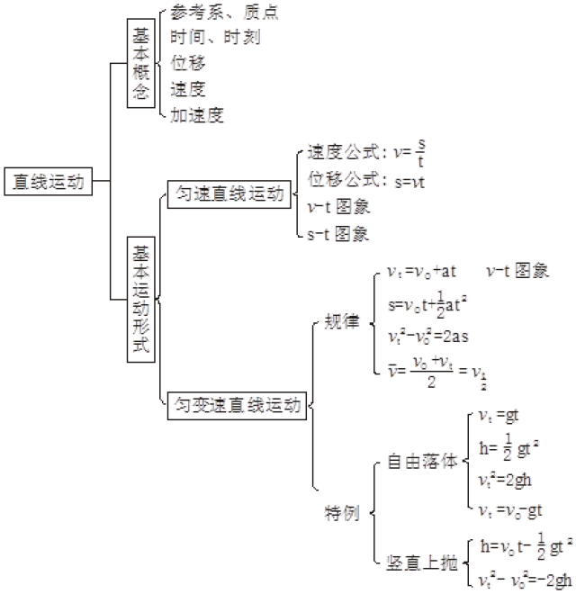 高考|物理知识结构图大集合,为暑期的复习做做操吧!