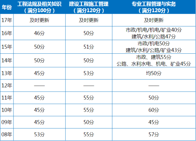 注意了:西藏2017二级建造师成绩查询入口开通了