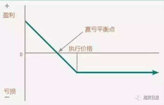 买入看跌期权盈亏平衡图