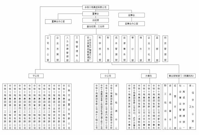 公司在铁路,公路,市政,房建施工和房地产开发等诸多领域取得了辉煌