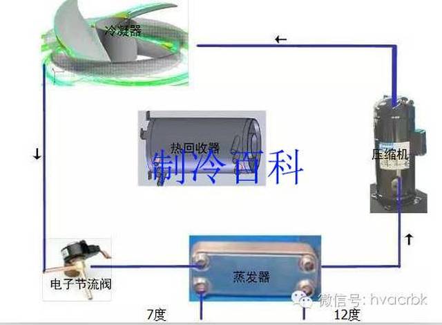 机组热回收内部结构与特点 风冷热泵全热回收—制冷 此时与普通冷