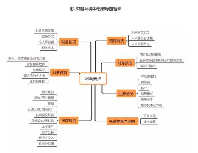 附. 财务尽调中思维导图框架