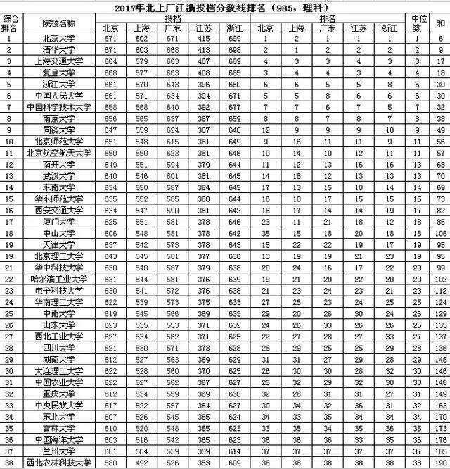 2017年985大学在北上广江浙录取分数线排名,为了梦想拼命吧!