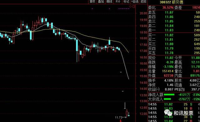 和讯股票(微信号:istocknews)消息 硕贝德自周一复牌以来,已有三个