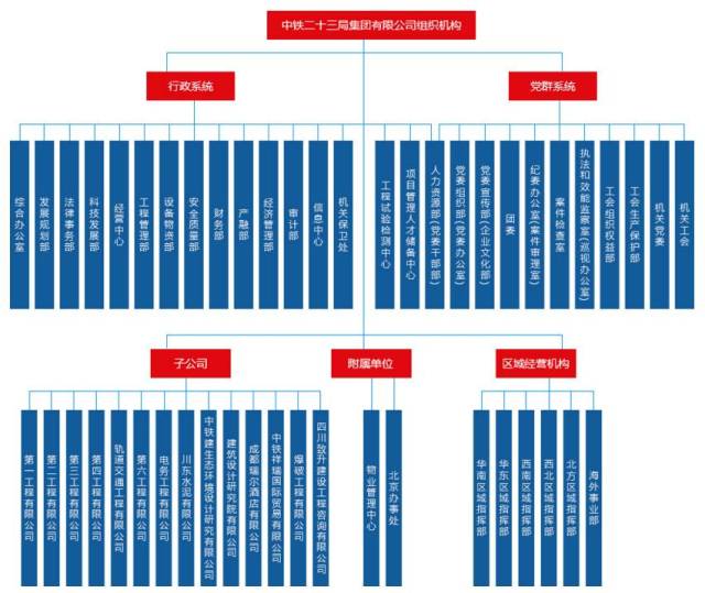 中铁1-25局的组织架构图汇总,不可不看!