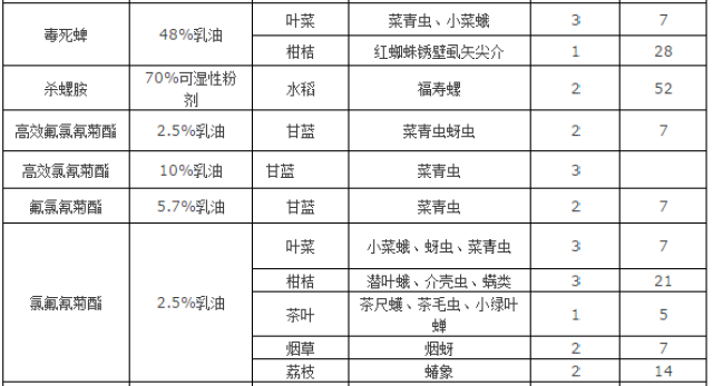 【收藏】杀虫剂,杀菌剂,杀线虫剂 常用农药安全间隔期速查表