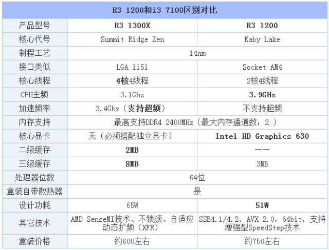 通过参数的对比, r3 1200与i3 7100各自有优势所在