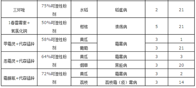 【收藏】杀虫剂,杀菌剂,杀线虫剂 常用农药安全间隔期速查表