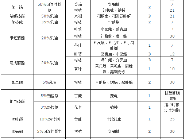 【收藏】杀虫剂,杀菌剂,杀线虫剂 常用农药安全间隔期速查表