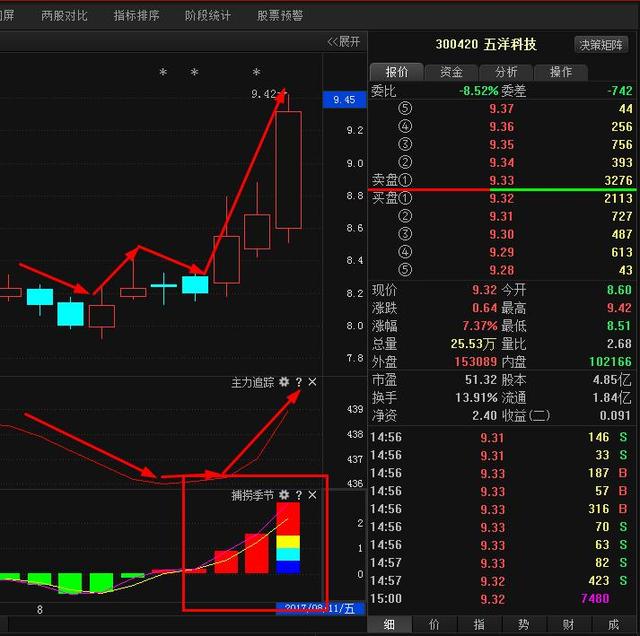 下午拉高不追涨,逢高减仓t 1,上午拉高看十点,下午拉高看二点,股票卖