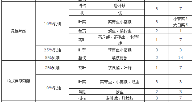 【收藏】杀虫剂,杀菌剂,杀线虫剂 常用农药安全间隔期速查表