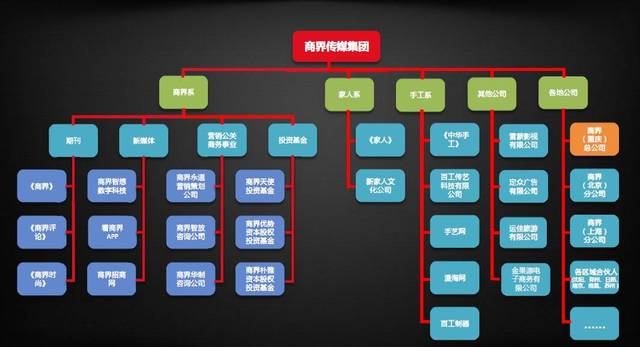 商界系媒体矩阵