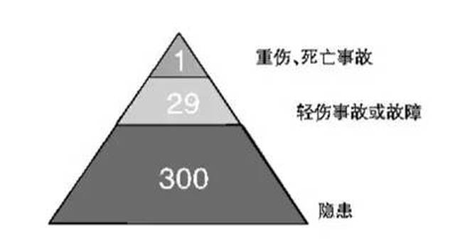 海因里希法则 含义: 海因里希法则是美国著名安全工程师海因里希提出