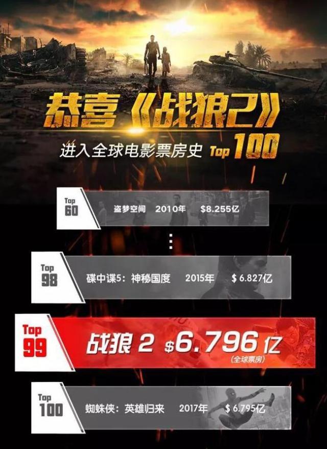 《战狼2》票房破46亿,跻身全球100强,震惊好莱坞