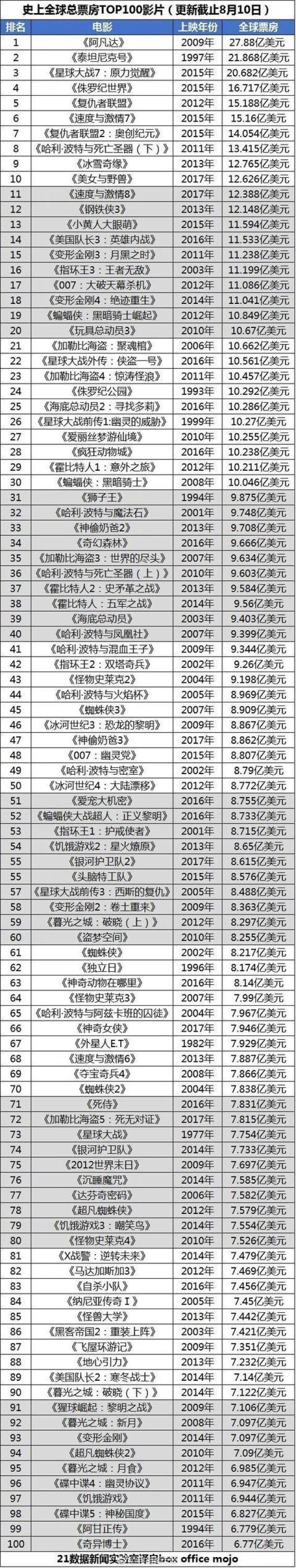 《战狼2》正式挺进全球票房top100!