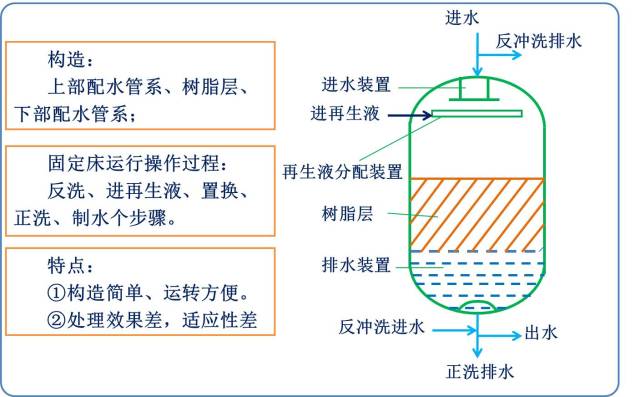 天健学堂│离子交换