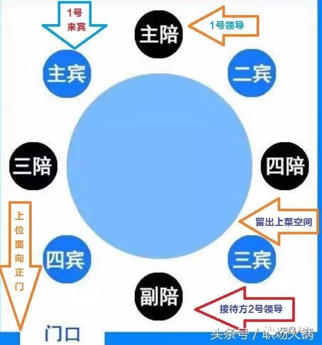 (2)国宴长条桌座次