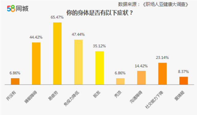 数据显示,80.75%的职场人正处于"亚健康"状态.