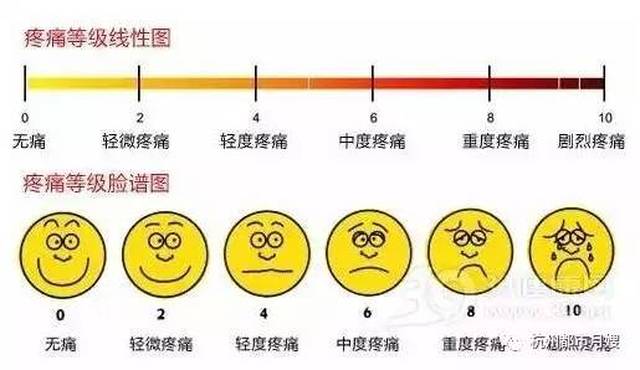 按照0-10分给疼痛程度定级,生孩子的痛,会达到甚至超过10级.