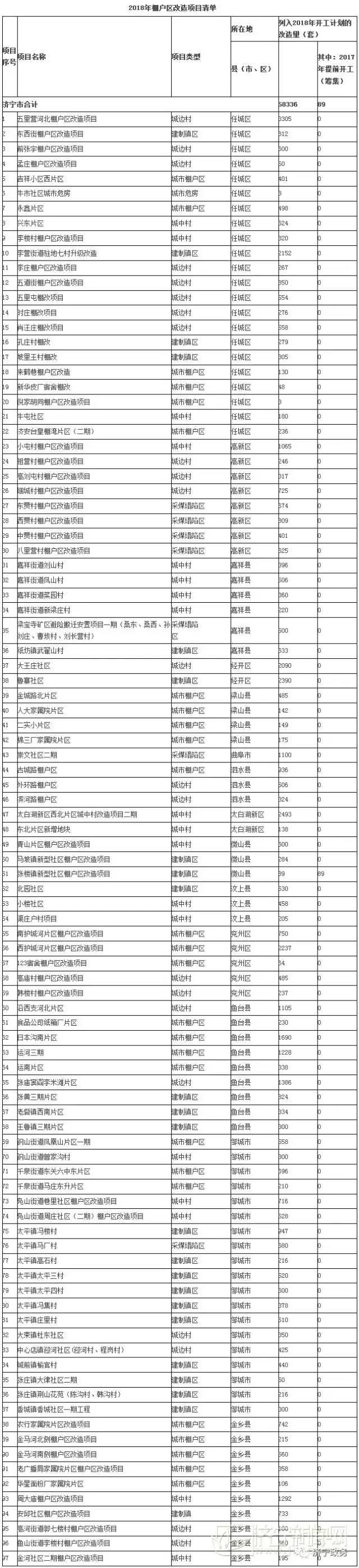 济宁2018年全市棚改,拆迁计划!共97个