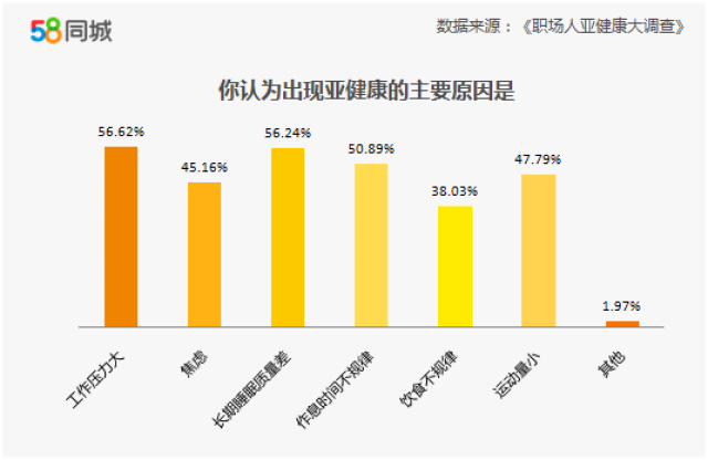 不要觉得养生和你没关系,亚健康成职场常态,90后更危险!