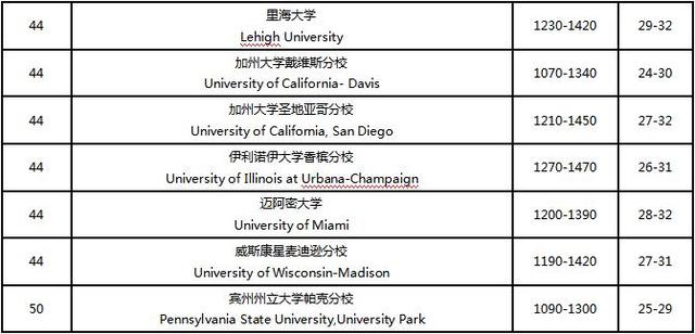 2017美国本科top50学校sat/act录取成绩要求【雷哥sat】