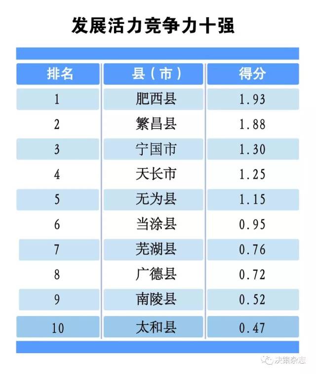 阜阳各城市gdp排名_景德镇在江西省的GDP排名前十强,拿到安徽省可排名第几(3)