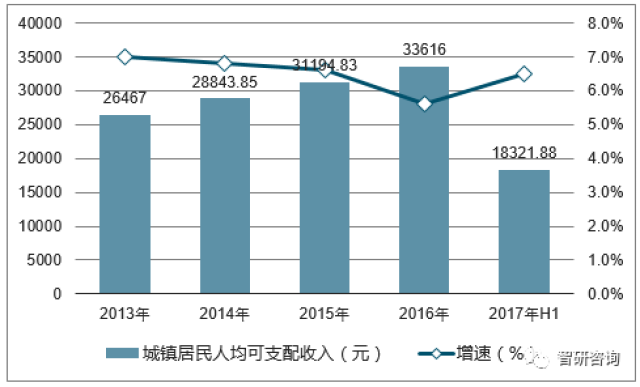 中国人均收入城市_中国2017人均收入(3)