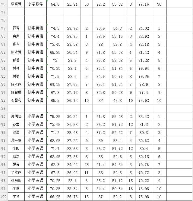 2017年石首市农村义务教育学校教师招聘拟聘用人员公示