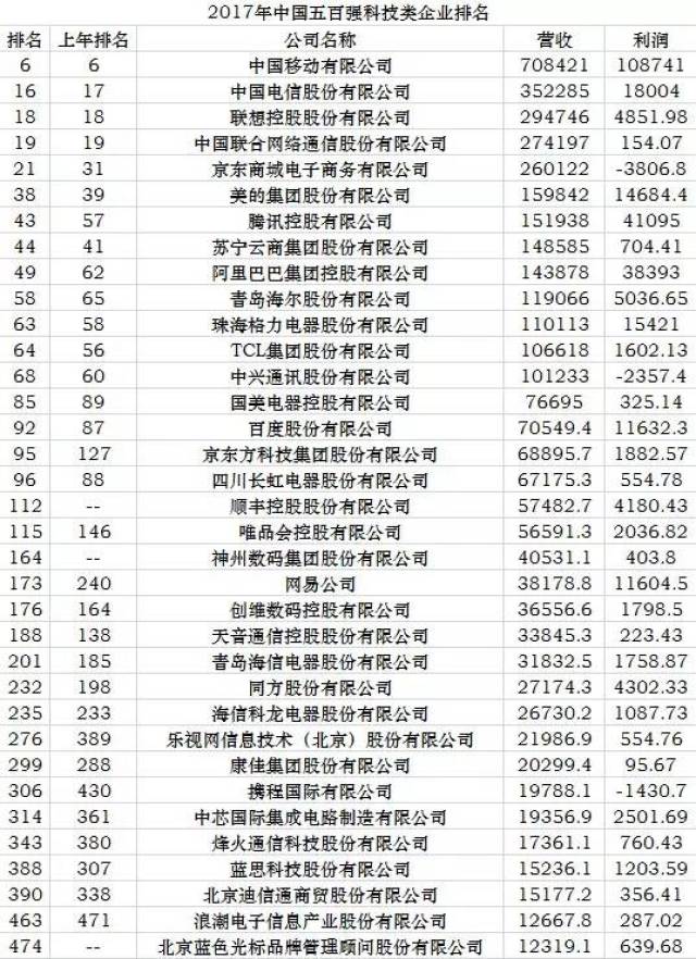 2017年中国五百强科技类企业排名 波动:榜首依然三足鼎立 阿里腾讯