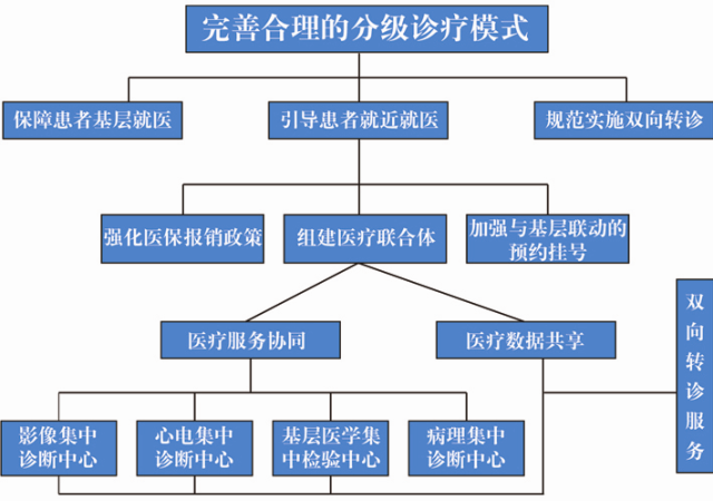 分级诊疗-完美解决医疗资源紧张,看病难!