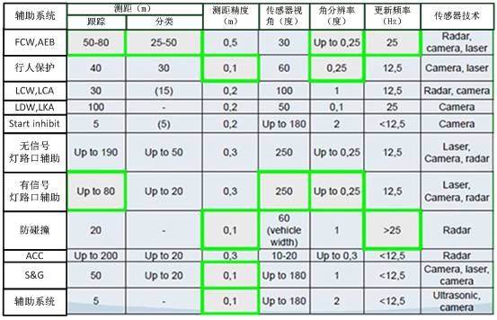 【智駕深談】自動(dòng)駕駛潛在突破點(diǎn)：傳感器與車載集成系統(tǒng)（萬(wàn)字干貨）