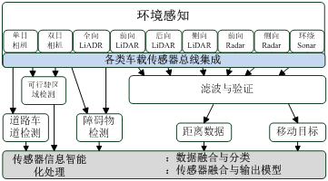 【智駕深談】自動(dòng)駕駛潛在突破點(diǎn)：傳感器與車載集成系統(tǒng)（萬(wàn)字干貨）