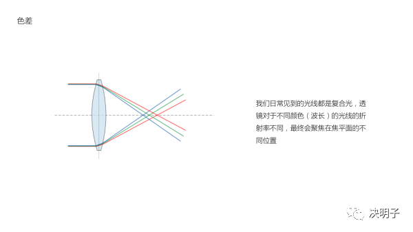 相机拍照是什么物理原理_物理o是什么意思(3)