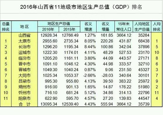 山西省2020年地级市gdp_2020年前三季度山西省经济运行情况分析 GDP同比增长1.3 图