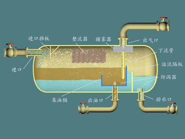 卧式三相分离器分离原理:气液混合流体经气液进口进入分离器进行基本