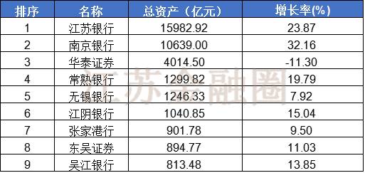 江苏经济总量达破9万亿_江苏地图(3)