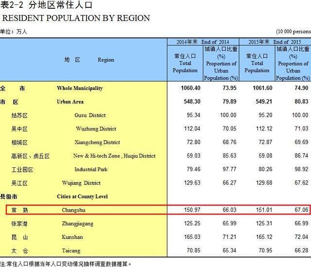 常熟市人口有多少_苏州市人口普查结果公布 吴江人154万