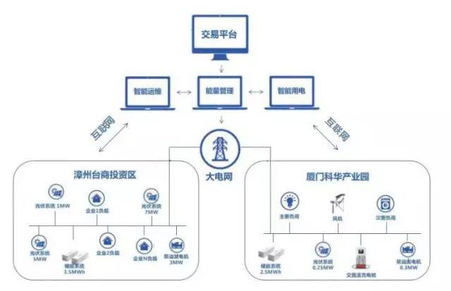 建设光伏发电系统,微网储能系统,新能源汽车充电系统等能源互联网基础