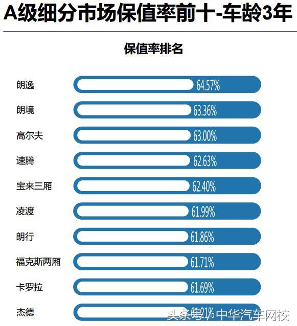 不想吃虧？買車前先看保值率 A級(jí)車保值率排行@chinaadec.com